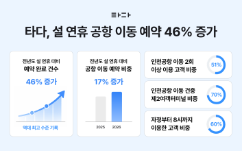 타다, 설 연휴 공항 이동 예약 46% 증가