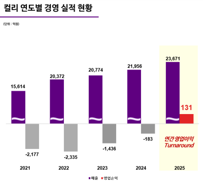 컬리, 작년 영업이익 131억…사상 첫 연간 흑자 달성