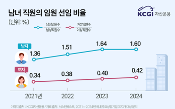 “상장사 중 여성 임원 비율 고작 0.4%, 유리천장 여전”