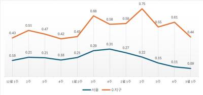 ‘12주 연속 상승’ 질주하는 용인 수지구… ‘수지자이 에디시온’ 막차 수요 이목 쏠려