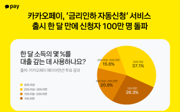 카카오페이, '금리인하 자동신청' 서비스 '신청자 100만' 돌파
