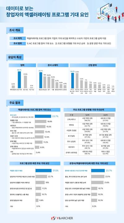 와이앤아처, 스타트업 액셀러레이팅 기대 요인 조사 결과 공개...“투자 유치 기대 가장 높아”