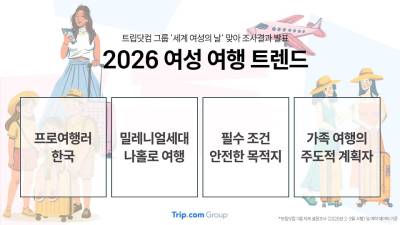 트립닷컴 "한국 여성, 지난해 해외여행 횟수 1위"…상하이·칭다오 등 근거리 선호