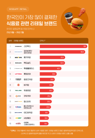 한국인이 가장 많은 돈 쓴 식음료는 '스벅'…'메가커피'는 횟수 1위
