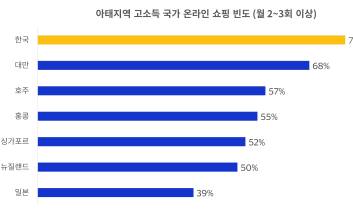 비자, “한국 소비자, 아태지역 고소득 국가 중 온라인 쇼핑 빈도 1위"