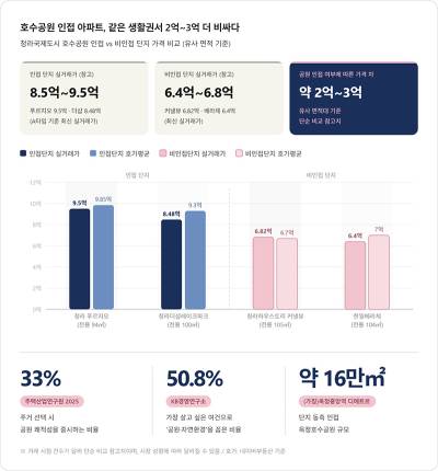 호수공원 프리미엄에 2억~3억 차이…‘옥정중앙역 디에트르’ 4월 분양 앞둬