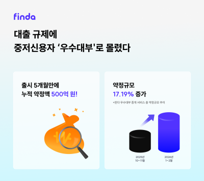 핀다, 우수대부 중개…약정 규모 500억원 달해