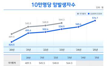 삼성화재 "인구 10만명당 암환자 증가세...조기검진 필요"