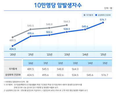 삼성화재 "인구 10만명당 암환자 증가세...조기검진 필요"