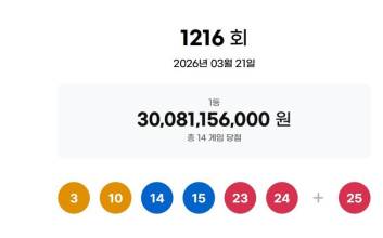 1216회 로또 1등 3, 10, 14, 15, 23, 24…보너스 25