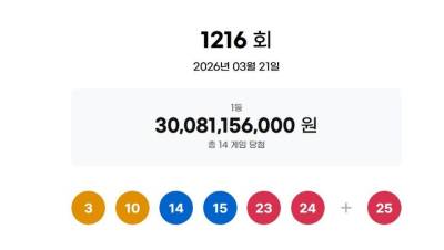 1216회 로또 1등 3, 10, 14, 15, 23, 24…보너스 25