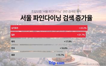 트립닷컴 "서울, 글로벌 미식 여행지로 주목 받는 중"