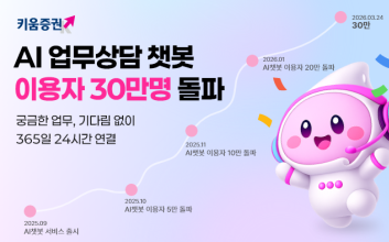 키움증권, AI 업무 챗봇 이용자 30만명 돌파