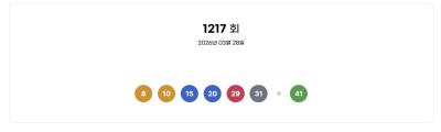 1217회 로또 1등 ‘8·10·15·20·29·31’…보너스 번호 41