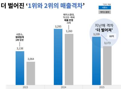 시몬스, 작년 매출 3239억…3년 연속 업계 1위
