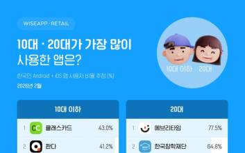 "얼마나 사용하시나요"…20대는 '에타'·30대는 '블라'