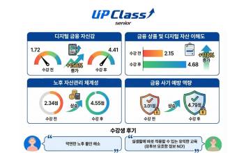 두나무 '업클래스 시니어'로 2500여명 '디지털자산' 교육