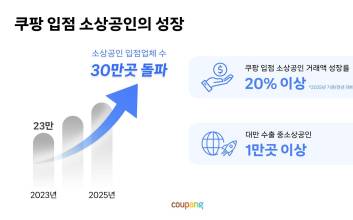 “10년 새 20배 ‘고속성장’”…쿠팡, 30만 입점 소상공인 해외 진출 돕는다