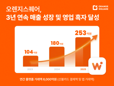 오렌지스퀘어, 지난해 매출 253억원…전년 대비 40% 성장
