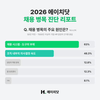 마이다스인 에이치닷, ‘2026 채용 병목 진단 리포트’ 공개… “채용 지연, 구조적 문제 드러나”