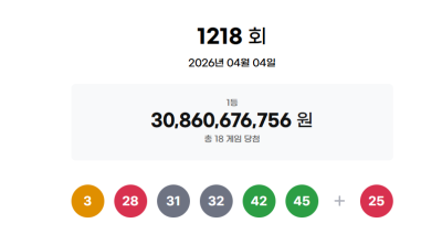 1218회 로또 1등 당첨번호 ‘3, 28, 31, 32, 42, 45’…보너스 ‘25’