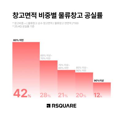 '효율 낮으면 공실'…알스퀘어, 물류창고 '스펙 경쟁' 치열