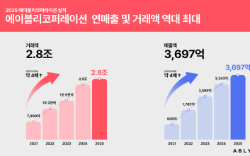 에이블리코퍼레이션, 창사 이래 최대 매출·거래액 달성