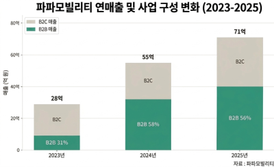 파파모빌리티, B2B 전환 효과 본격화… 2년 만에 매출 2.5배 성장