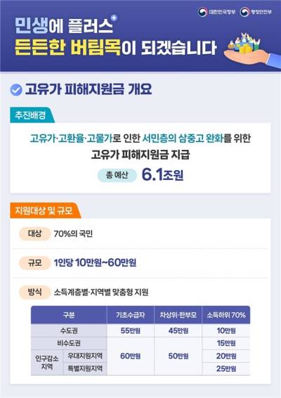 27일부터 최대 60만원 ‘고유가 피해지원금’ 준다…신청 기준은?
