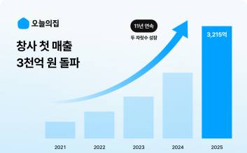 오늘의집, 첫 매출 3천억 돌파···11년 연속 두 자릿수 성장
