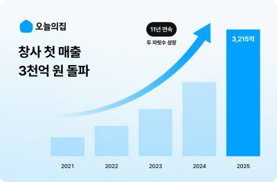 오늘의집, 첫 매출 3천억 돌파···11년 연속 두 자릿수 성장