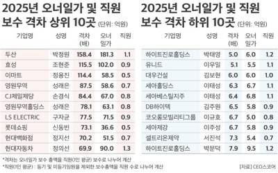 ‘총수 연봉 얼마길래’ 직원과 보수 차이 100배 나는 두산·효성·이마트