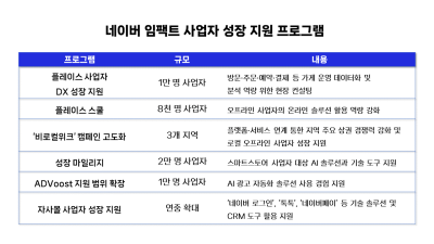 네이버, 소상공인 AX 지원 확대…오프라인 DX 컨설팅에 연간 1만명 초청