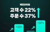 배민B마트, 주문 수 37% ↑…“역대 분기 최대 성과”