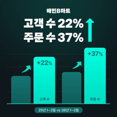 배민B마트, 주문 수 37% ↑…“역대 분기 최대 성과”