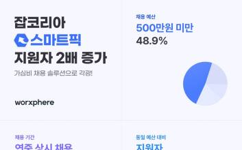 채용도 ‘가심비’ 시대...잡코리아 ‘스마트픽’, 같은 예산에 지원자 2배