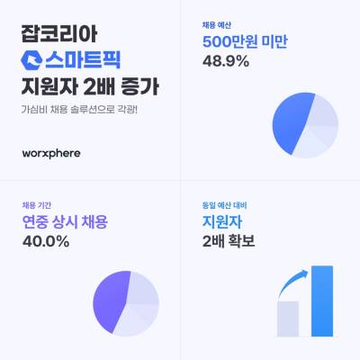 채용도 ‘가심비’ 시대...잡코리아 ‘스마트픽’, 같은 예산에 지원자 2배