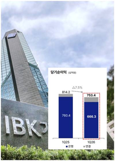 “이란발 환율 변수 탓” 기업은행, 1분기 순익 7534억…전년比 7.5%↓