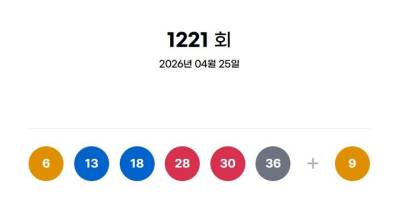 1221회 로또 1등 16명, 18억씩 받는다…6·13·18·28·30·36, 보너스 9