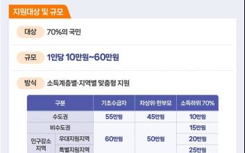 '고유가 피해지원금' 27일부터...대상자는?