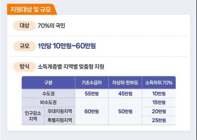 '고유가 피해지원금' 27일부터...대상자는?