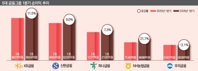 5대 금융, 실적 잔치 주인공은 증권…KB금융이 ‘왕좌’