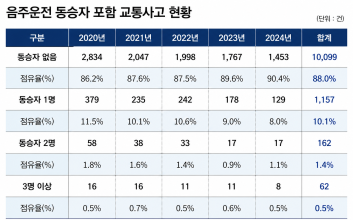 음주운전 줄었지만 재범률은 44%…동승자 있을 때 사고 위험↑