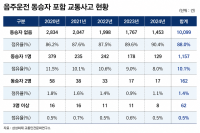 음주운전 줄었지만 재범률은 44%…동승자 있을 때 사고 위험↑