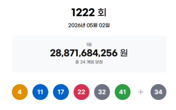 "1인당 12억원씩"…1222회 로또 1등 24명