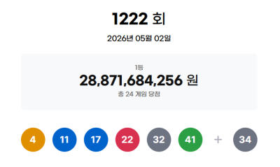 "1인당 12억원씩"…1222회 로또 1등 24명