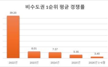 “구축 가격에 브랜드 신축”…상주 분양시장, ‘하늘채 파크원’에 관심 쏠린다