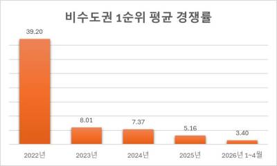“구축 가격에 브랜드 신축”…상주 분양시장, ‘하늘채 파크원’에 관심 쏠린다