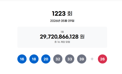 로또 1등 16명, 18억6000만원씩…‘16, 18, 20, 32, 33, 39’