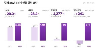 컬리 3개월만에 작년 이익 2배 벌었다…IPO 재시동